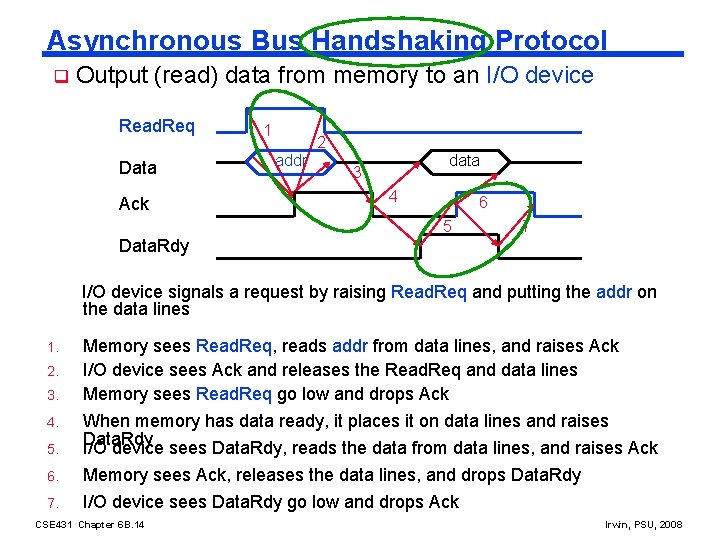 Asynchronous Bus Handshaking Protocol q Output (read) data from memory to an I/O device