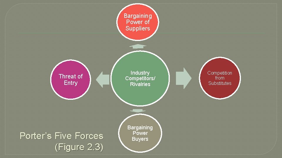 Bargaining Power of Suppliers Threat of Entry Porter’s Five Forces (Figure 2. 3) Industry