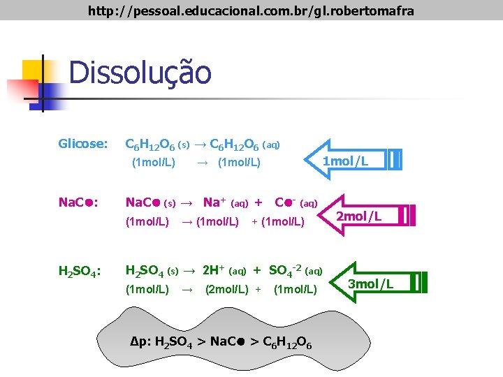 http: //pessoal. educacional. com. br/gl. robertomafra Dissolução Glicose: C 6 H 12 O 6