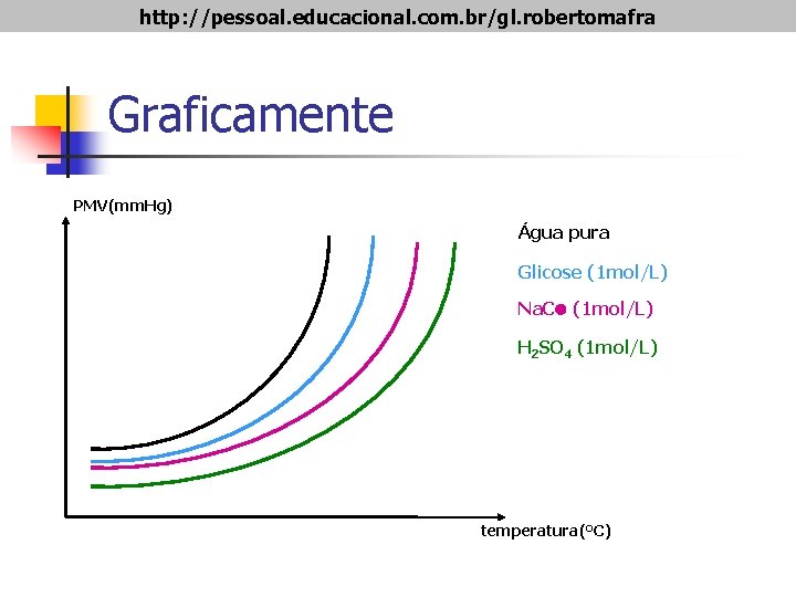 http: //pessoal. educacional. com. br/gl. robertomafra Graficamente PMV(mm. Hg) Água pura Glicose (1 mol/L)