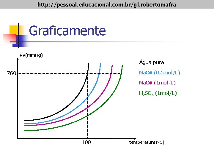 http: //pessoal. educacional. com. br/gl. robertomafra Graficamente PV(mm. Hg) Água pura Na. C (0,