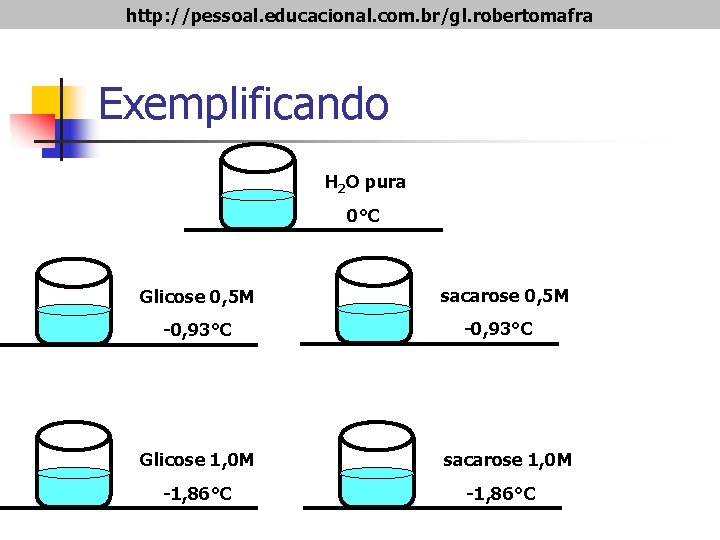 http: //pessoal. educacional. com. br/gl. robertomafra Exemplificando H 2 O pura 0°C Glicose 0,