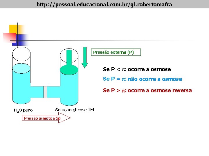 http: //pessoal. educacional. com. br/gl. robertomafra Pressão externa (P) Se P < : ocorre