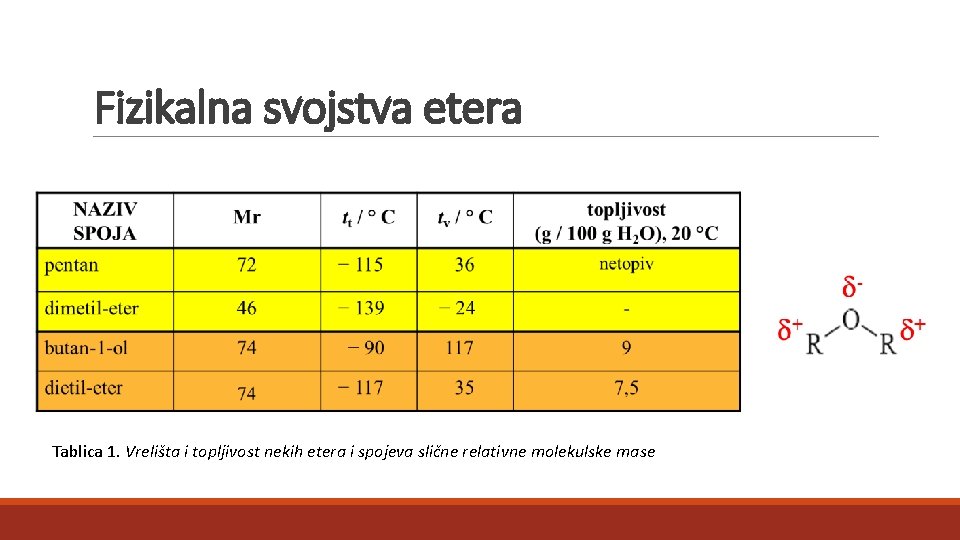Fizikalna svojstva etera Tablica 1. Vrelišta i topljivost nekih etera i spojeva slične relativne Fizikalna svojstva etera Tablica 1. Vrelišta i topljivost nekih etera i spojeva slične relativne