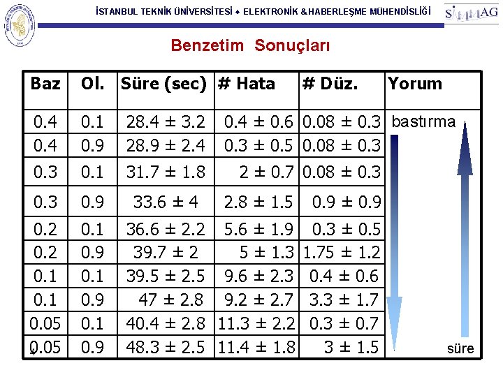 İSTANBUL TEKNİK ÜNİVERSİTESİ ♦ ELEKTRONİK & HABERLEŞME MÜHENDİSLİĞİ Benzetim Sonuçları Baz Ol. Süre (sec)