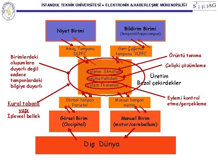 İSTANBUL TEKNİK ÜNİVERSİTESİ ♦ ELEKTRONİK & HABERLEŞME MÜHENDİSLİĞİ Bildirim Birimi Niyet Birimi Birimlerdeki oluşumlara