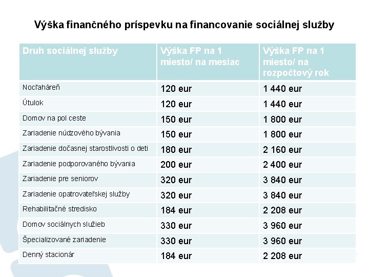 Výška finančného príspevku na financovanie sociálnej služby Druh sociálnej služby Výška FP na 1