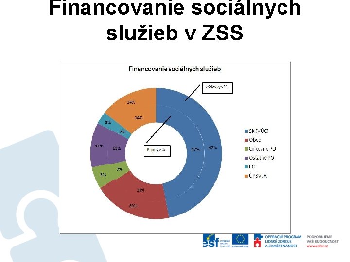 Financovanie sociálnych služieb v ZSS 