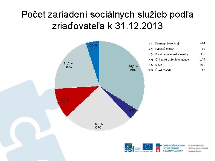 Počet zariadení sociálnych služieb podľa zriaďovateľa k 31. 12. 2013 1 Samosprávny kraj 5,