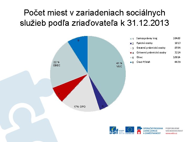 Počet miest v zariadeniach sociálnych služieb podľa zriaďovateľa k 31. 12. 2013 1 Samosprávny