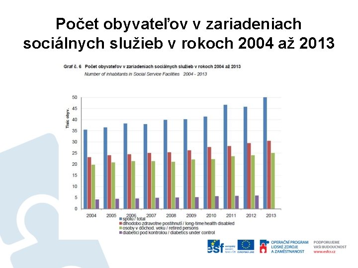 Počet obyvateľov v zariadeniach sociálnych služieb v rokoch 2004 až 2013 