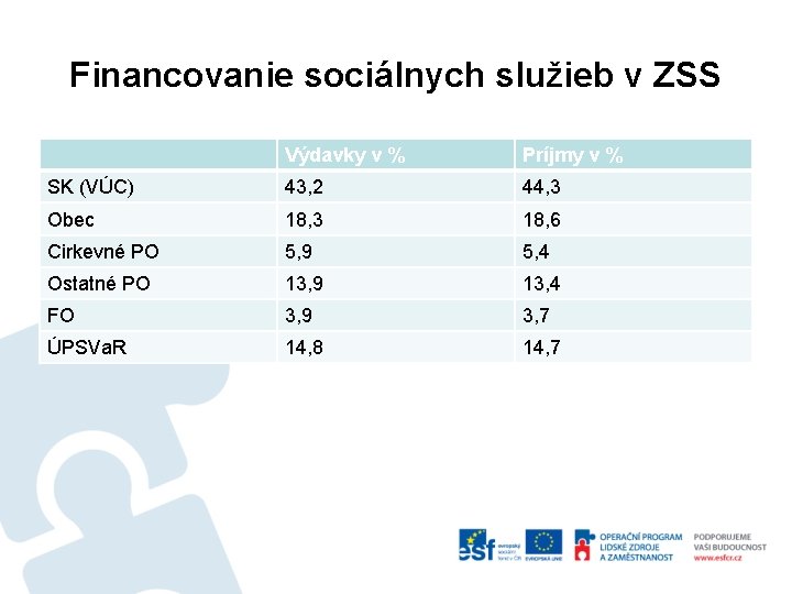 Financovanie sociálnych služieb v ZSS Výdavky v % Príjmy v % SK (VÚC) 43,