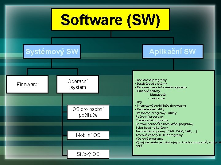 Software (SW) Systémový SW Firmware Operační systém OS pro osobní počítače Mobilní OS Síťový