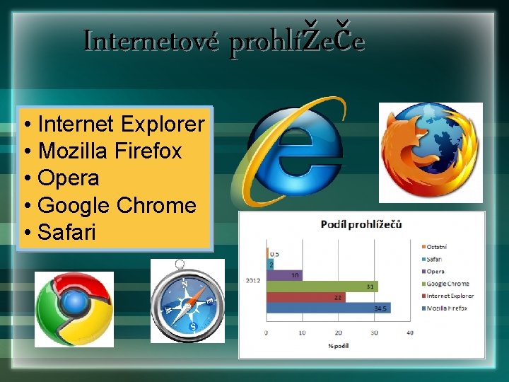 Internetové prohlížeče • Internet Explorer • Mozilla Firefox • Opera • Google Chrome •