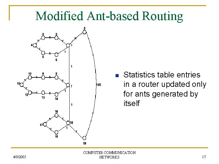 Modified Ant-based Routing n 4/9/2005 Statistics table entries in a router updated only for