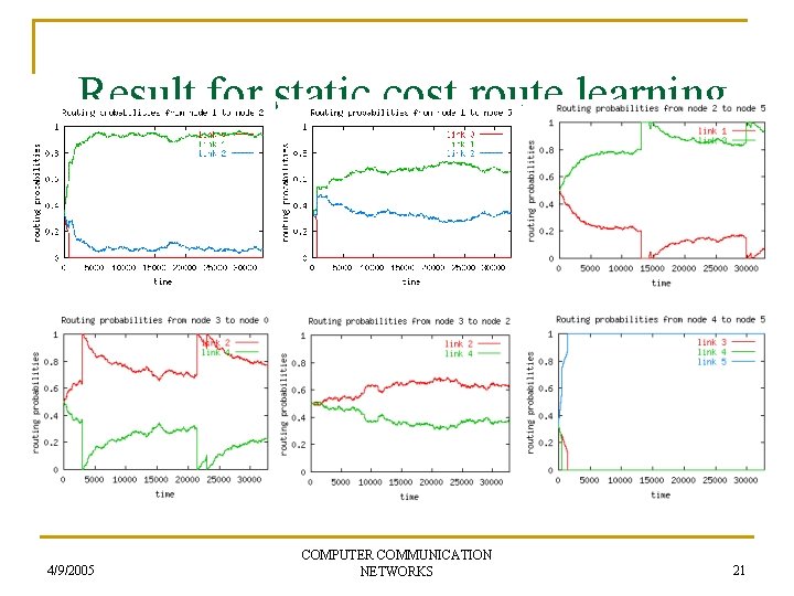 Result for static cost route learning 4/9/2005 COMPUTER COMMUNICATION NETWORKS 21 