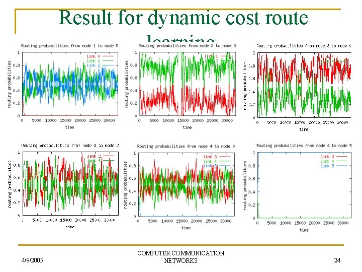 Result for dynamic cost route learning 4/9/2005 COMPUTER COMMUNICATION NETWORKS 24 