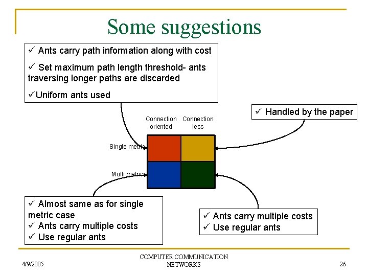 Some suggestions ü Ants carry path information along with cost ü Set maximum path