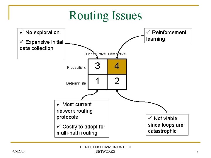 Routing Issues ü No exploration ü Reinforcement learning ü Expensive initial data collection Constructive