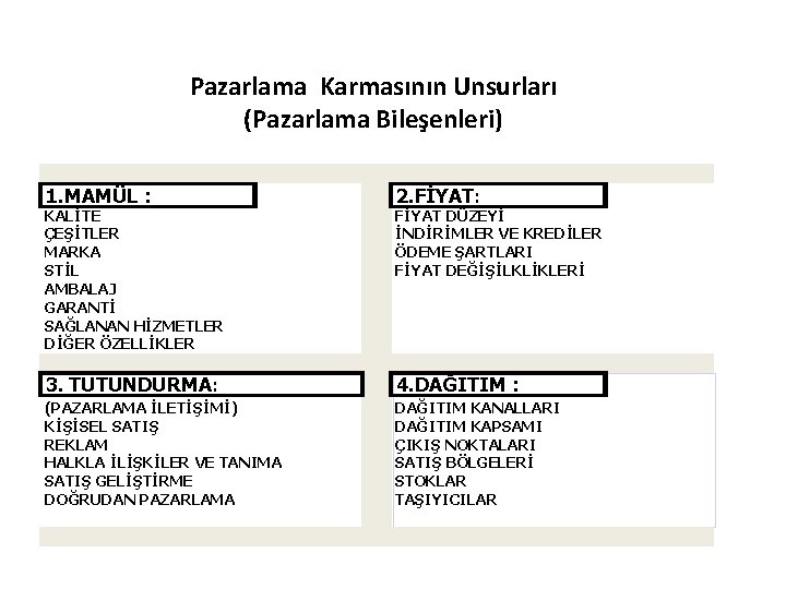 Pazarlama Karmasının Unsurları (Pazarlama Bileşenleri) 1. MAMÜL : 2. FİYAT: KALİTE ÇEŞİTLER MARKA STİL