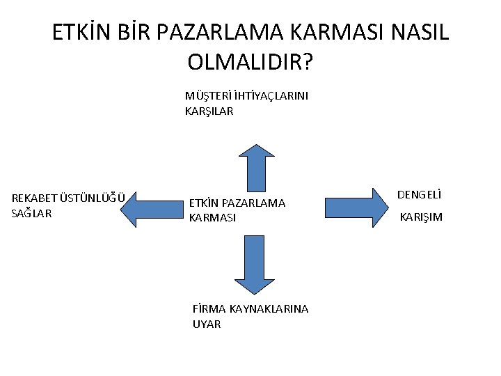 ETKİN BİR PAZARLAMA KARMASI NASIL OLMALIDIR? MÜŞTERİ İHTİYAÇLARINI KARŞILAR REKABET ÜSTÜNLÜĞÜ SAĞLAR ETKİN PAZARLAMA