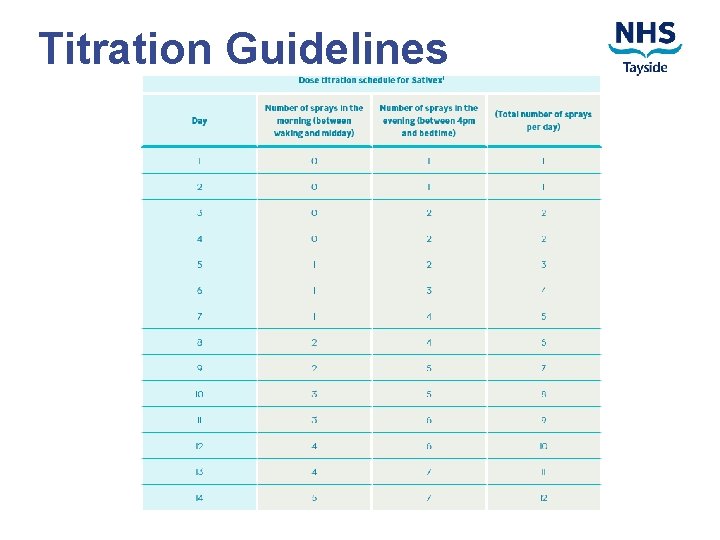 Titration Guidelines 