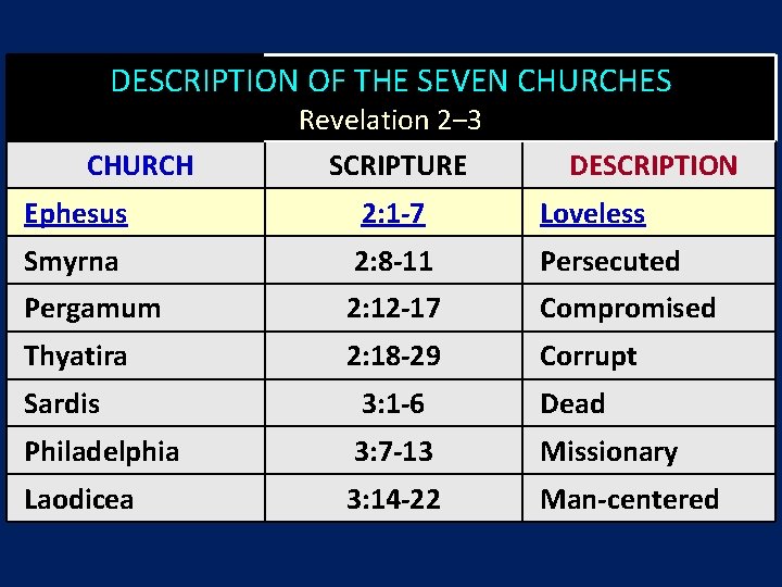 DESCRIPTION OF THE SEVEN CHURCHES CHURCH Revelation 2‒ 3 SCRIPTURE DESCRIPTION Ephesus 2: 1