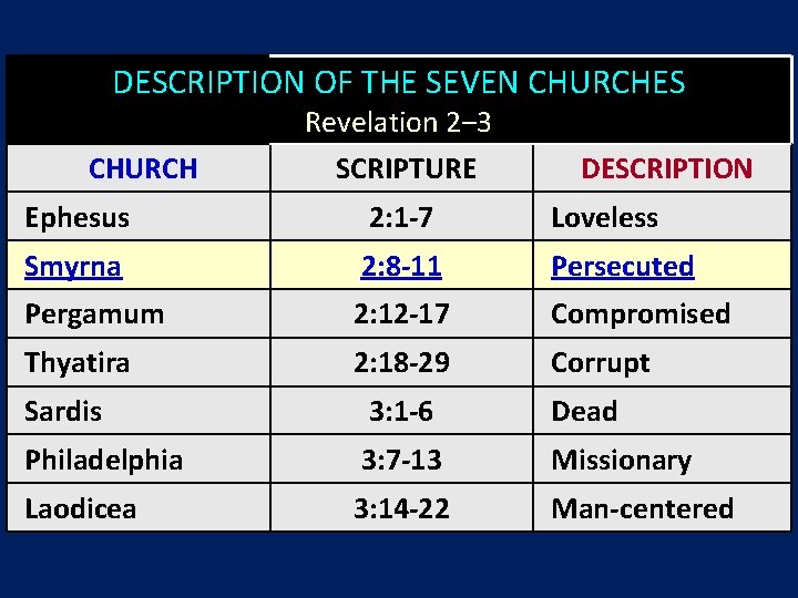 DESCRIPTION OF THE SEVEN CHURCHES CHURCH Revelation 2‒ 3 SCRIPTURE DESCRIPTION Ephesus 2: 1