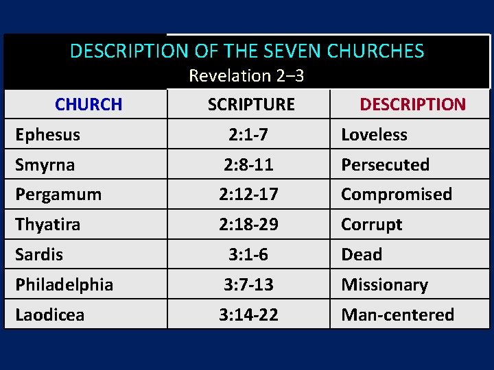 DESCRIPTION OF THE SEVEN CHURCHES CHURCH Revelation 2‒ 3 SCRIPTURE DESCRIPTION Ephesus 2: 1