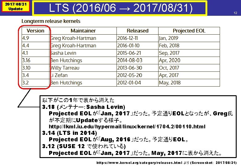 2017/08/31 Update LTS (2016/06 → 2017/08/31) 12 以下がこの 1年で表から消えた 3. 18 (メンテナー：Sasha Levin) Projected