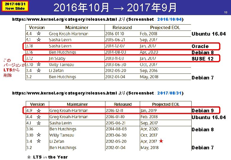 2017/08/31 New Slide 2016年 10月 → 2017年 9月 18 https: //www. kernel. org/category/releases. html