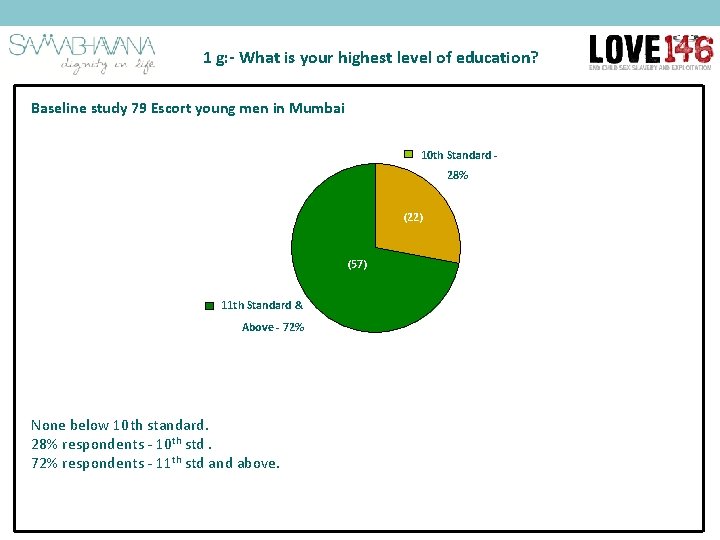 1 g: - What is your highest level of education? Baseline study 79 Escort