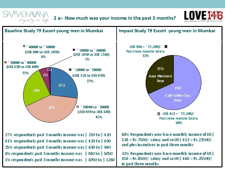 2 a: - How much was your income in the past 3 months? Baseline