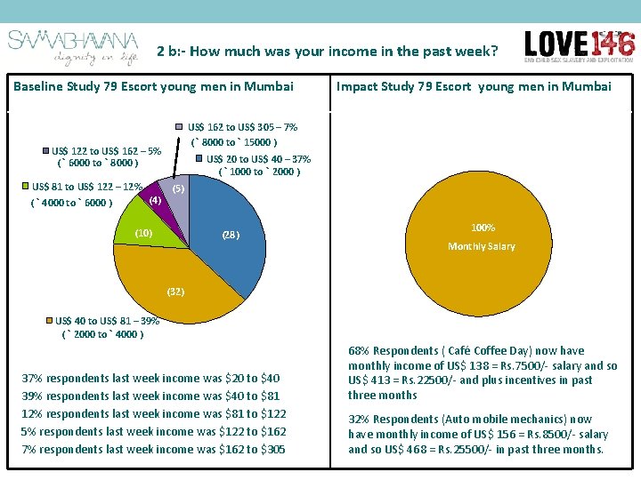 2 b: - How much was your income in the past week? Baseline Study