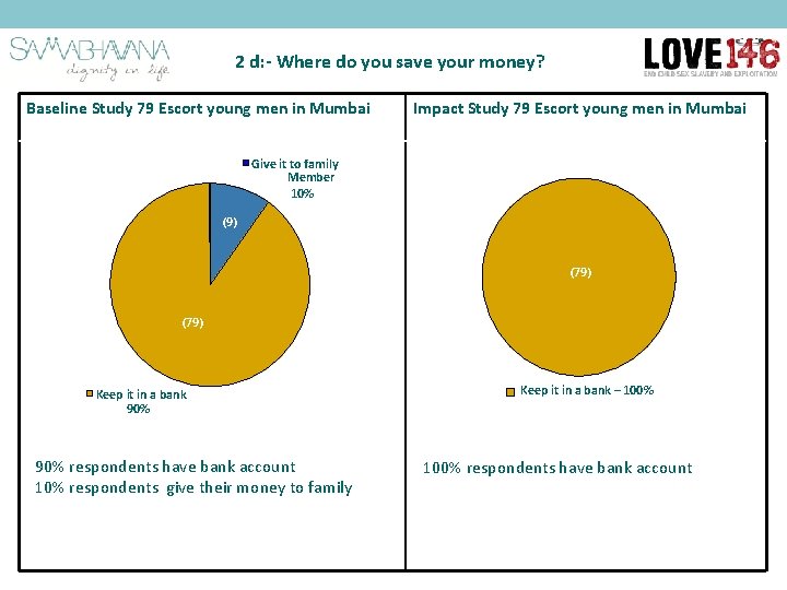 2 d: - Where do you save your money? Baseline Study 79 Escort young