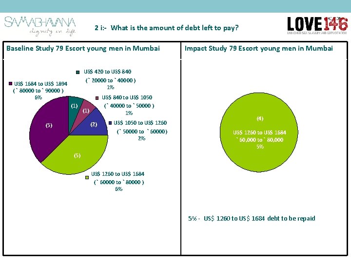 2 i: - What is the amount of debt left to pay? Baseline Study