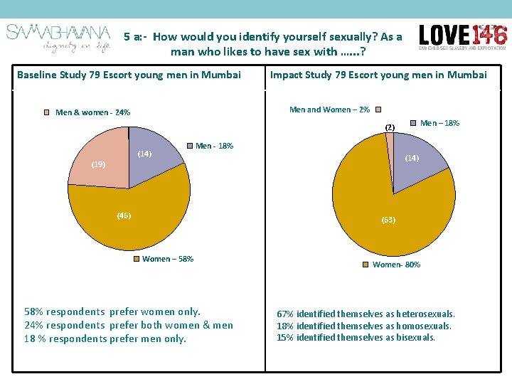 5 a: - How would you identify yourself sexually? As a man who likes