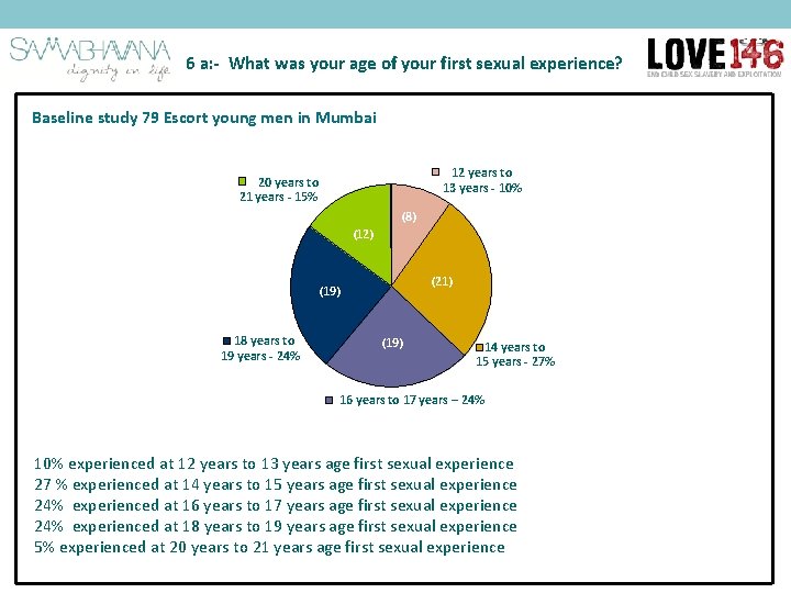 6 a: - What was your age of your first sexual experience? Baseline study