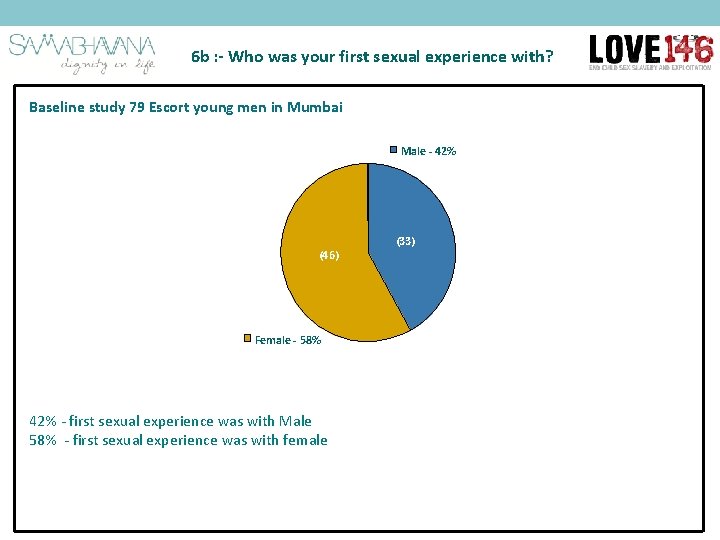 6 b : - Who was your first sexual experience with? Baseline study 79