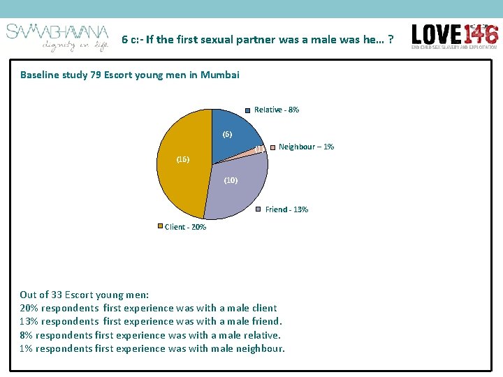 6 c: - If the first sexual partner was a male was he… ?