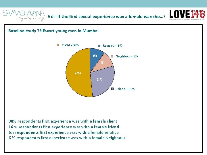 6 d: - If the first sexual experience was a female was she…? Baseline