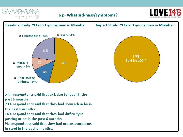 6 j: - What sickness/symptoms? Baseline Study 79 Escort young men in Mumbai Stomach