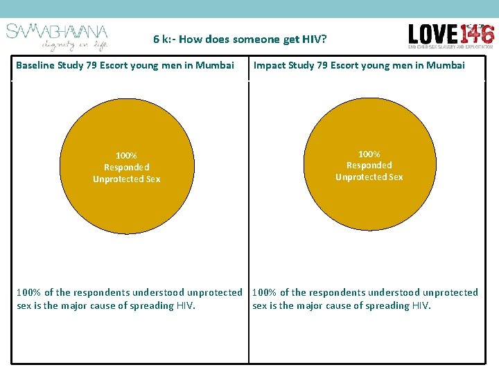 6 k: - How does someone get HIV? Baseline Study 79 Escort young men