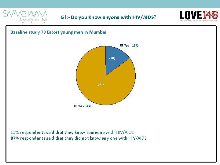 6 l: - Do you Know anyone with HIV/AIDS? Baseline study 79 Escort young