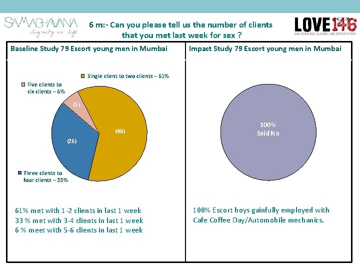 6 m: - Can you please tell us the number of clients that you