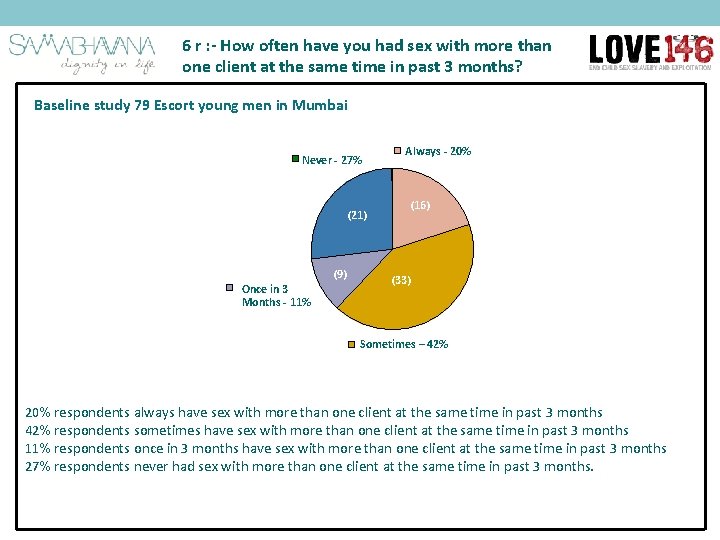 6 r : - How often have you had sex with more than one