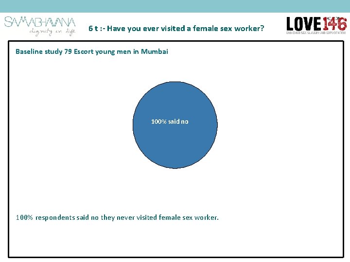 6 t : - Have you ever visited a female sex worker? Baseline study