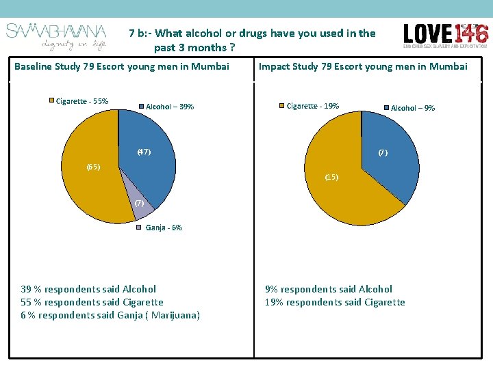 7 b: - What alcohol or drugs have you used in the past 3