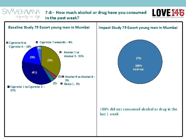 7 d: - How much alcohol or drug have you consumed in the past