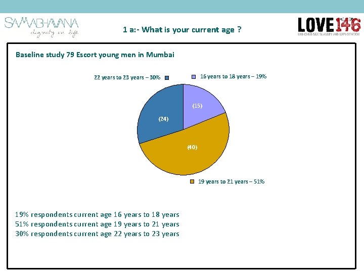 1 a: - What is your current age ? Baseline study 79 Escort young